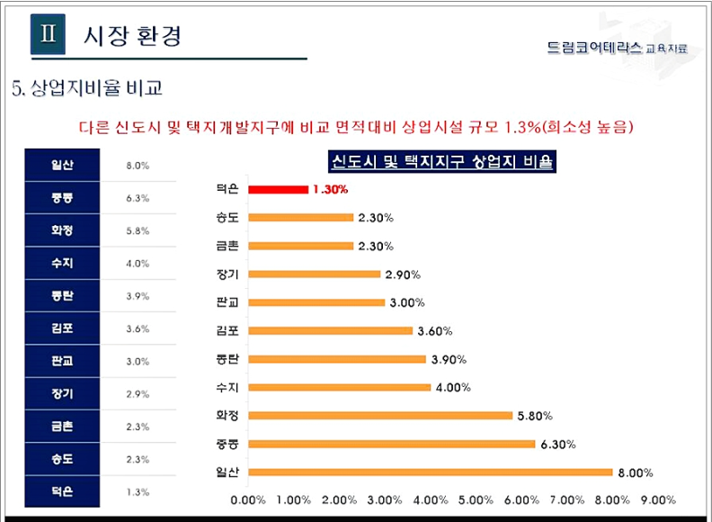 덕은지구 드림코어 테라스