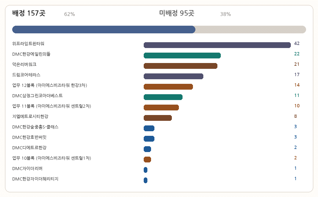단지와 블록 배정 비율