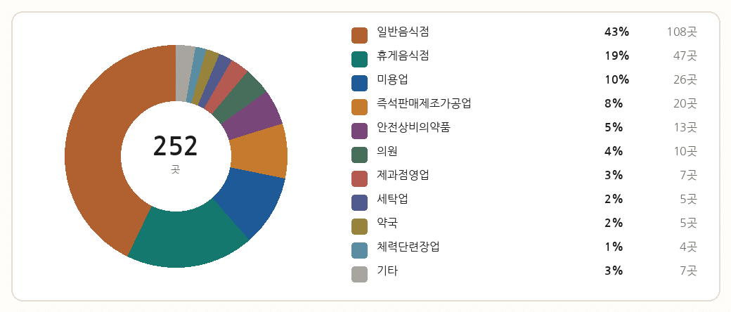 업종별 상위 10개