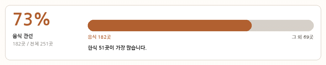 음식 관련 업종 비율